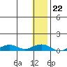 Shishmaref Inlet tide chart for Thursday, January 22, 2026