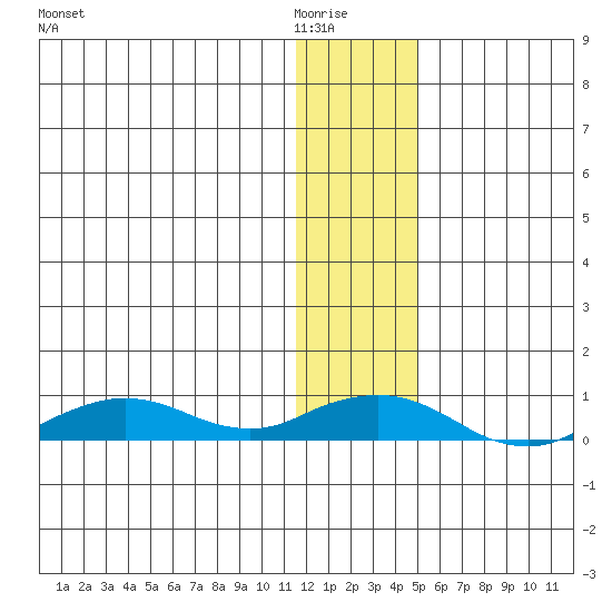 Shishmaref Inlet tide chart for Friday, January 23, 2026