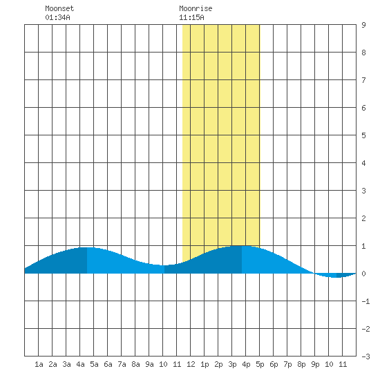 Shishmaref Inlet tide chart for Saturday, January 24, 2026