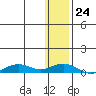 Shishmaref Inlet tide chart for Saturday, January 24, 2026
