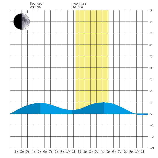 Shishmaref Inlet tide chart for Sunday, January 25, 2026