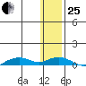 Shishmaref Inlet tide chart for Sunday, January 25, 2026