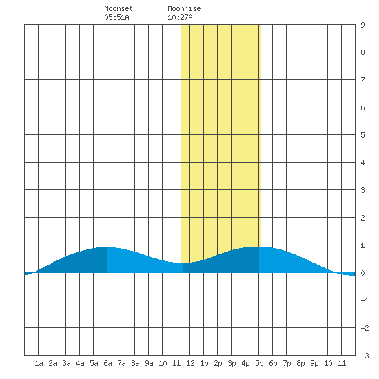 Shishmaref Inlet tide chart for Monday, January 26, 2026