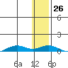 Shishmaref Inlet tide chart for Monday, January 26, 2026