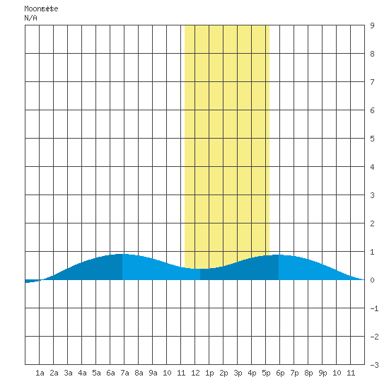Shishmaref Inlet tide chart for Tuesday, January 27, 2026