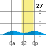 Shishmaref Inlet tide chart for Tuesday, January 27, 2026