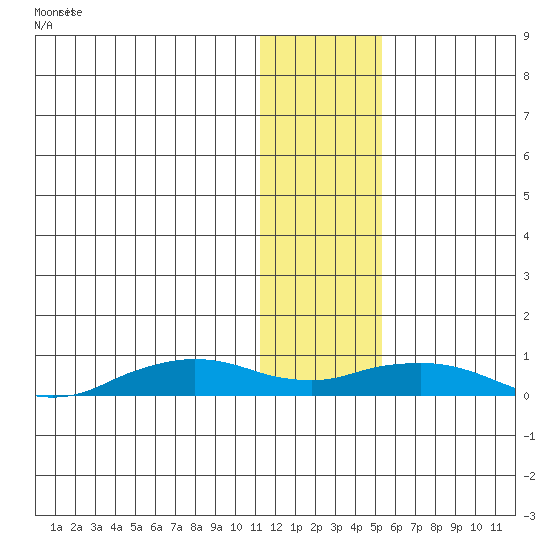 Shishmaref Inlet tide chart for Wednesday, January 28, 2026