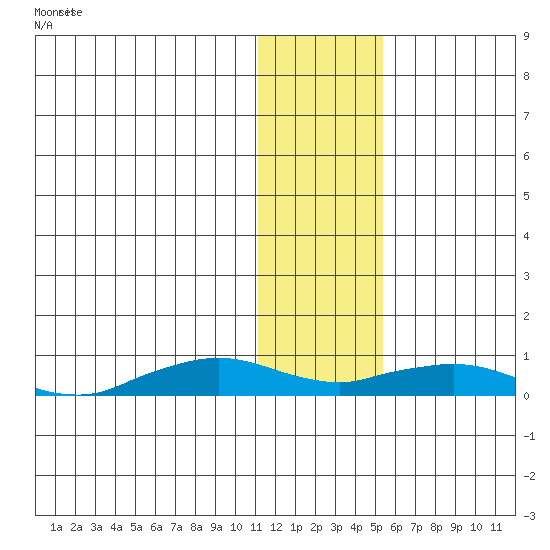 Shishmaref Inlet tide chart for Thursday, January 29, 2026