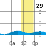 Shishmaref Inlet tide chart for Thursday, January 29, 2026