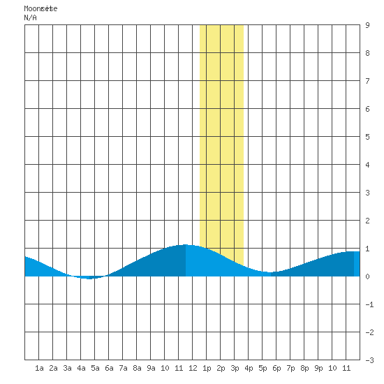 Shishmaref Inlet tide chart for Friday, January 2, 2026