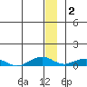 Shishmaref Inlet tide chart for Friday, January 2, 2026
