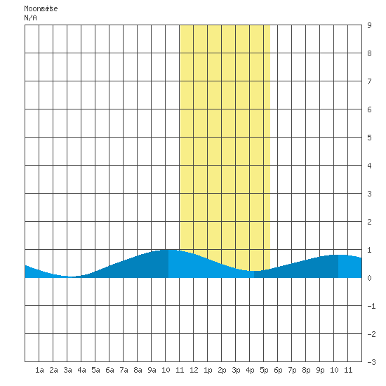 Shishmaref Inlet tide chart for Friday, January 30, 2026