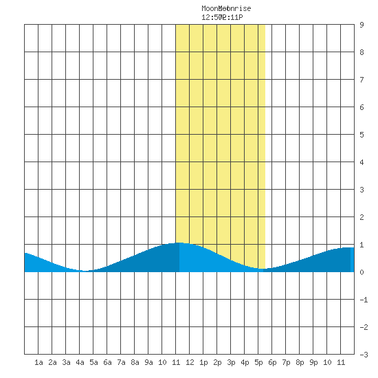 Shishmaref Inlet tide chart for Saturday, January 31, 2026