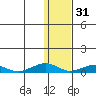 Shishmaref Inlet tide chart for Saturday, January 31, 2026