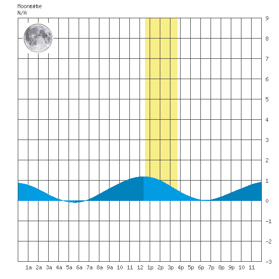 Shishmaref Inlet tide chart for Saturday, January 3, 2026