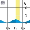 Shishmaref Inlet tide chart for Saturday, January 3, 2026