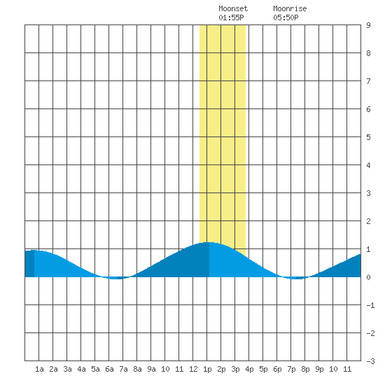 Shishmaref Inlet tide chart for Sunday, January 4, 2026