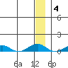 Shishmaref Inlet tide chart for Sunday, January 4, 2026