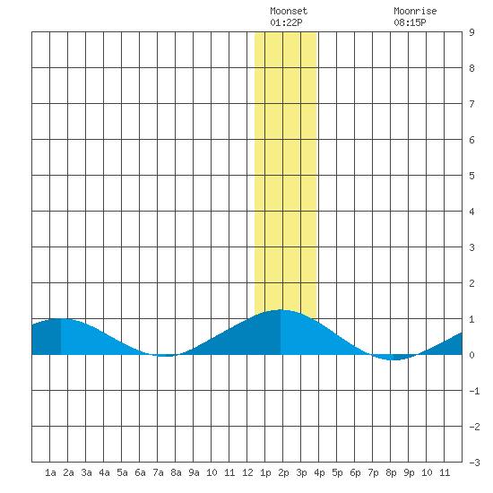 Shishmaref Inlet tide chart for Monday, January 5, 2026