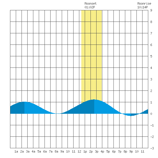 Shishmaref Inlet tide chart for Tuesday, January 6, 2026