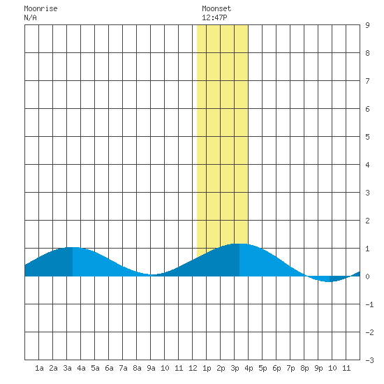 Shishmaref Inlet tide chart for Wednesday, January 7, 2026