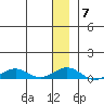 Shishmaref Inlet tide chart for Wednesday, January 7, 2026