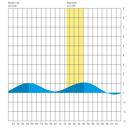 Shishmaref Inlet tide chart for Thursday, January 8, 2026