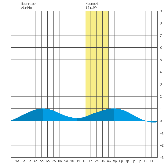 Shishmaref Inlet tide chart for Friday, January 9, 2026