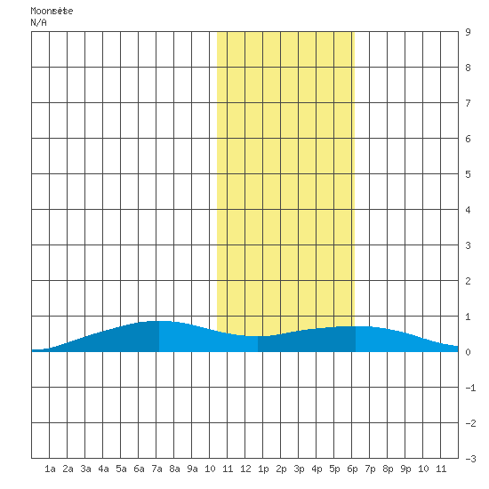 Shishmaref Inlet tide chart for Tuesday, February 10, 2026