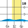 Shishmaref Inlet tide chart for Tuesday, February 10, 2026