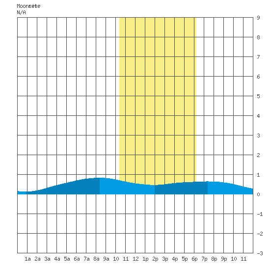 Shishmaref Inlet tide chart for Wednesday, February 11, 2026