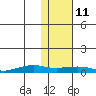 Shishmaref Inlet tide chart for Wednesday, February 11, 2026