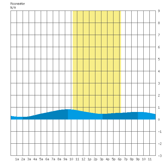 Shishmaref Inlet tide chart for Thursday, February 12, 2026