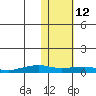 Shishmaref Inlet tide chart for Thursday, February 12, 2026