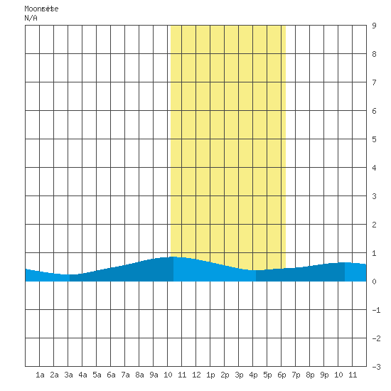 Shishmaref Inlet tide chart for Friday, February 13, 2026