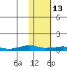Shishmaref Inlet tide chart for Friday, February 13, 2026