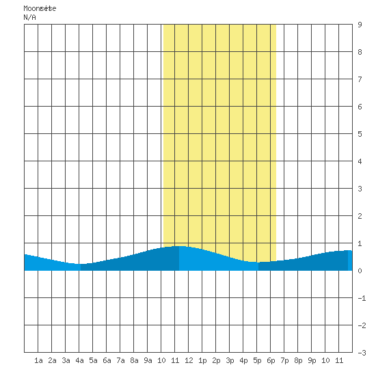 Shishmaref Inlet tide chart for Saturday, February 14, 2026