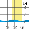 Shishmaref Inlet tide chart for Saturday, February 14, 2026