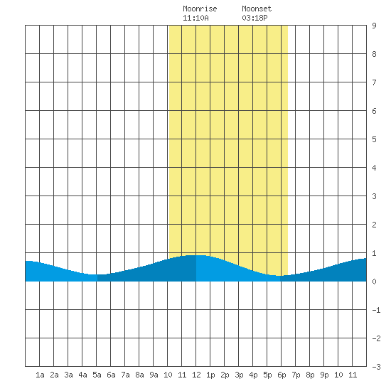 Shishmaref Inlet tide chart for Sunday, February 15, 2026