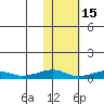 Shishmaref Inlet tide chart for Sunday, February 15, 2026