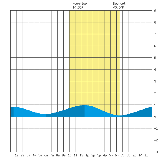 Shishmaref Inlet tide chart for Monday, February 16, 2026
