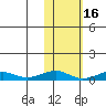 Shishmaref Inlet tide chart for Monday, February 16, 2026