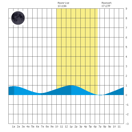 Shishmaref Inlet tide chart for Tuesday, February 17, 2026