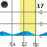 Shishmaref Inlet tide chart for Tuesday, February 17, 2026