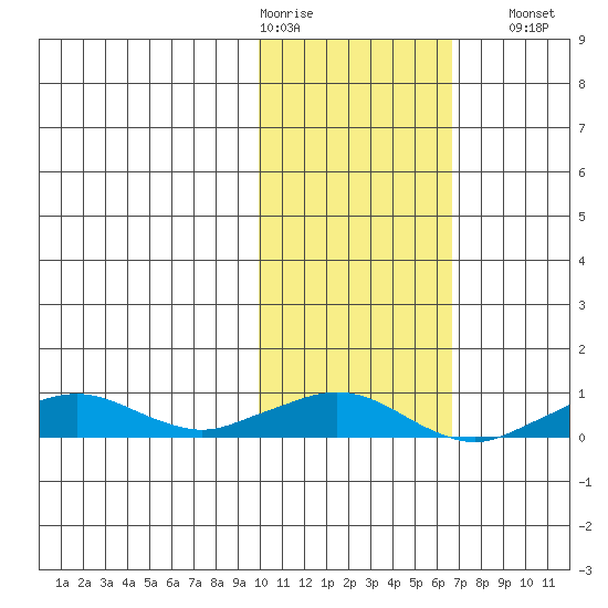 Shishmaref Inlet tide chart for Wednesday, February 18, 2026