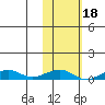 Shishmaref Inlet tide chart for Wednesday, February 18, 2026