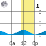 Shishmaref Inlet tide chart for Sunday, February 1, 2026