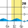 Shishmaref Inlet tide chart for Friday, February 20, 2026