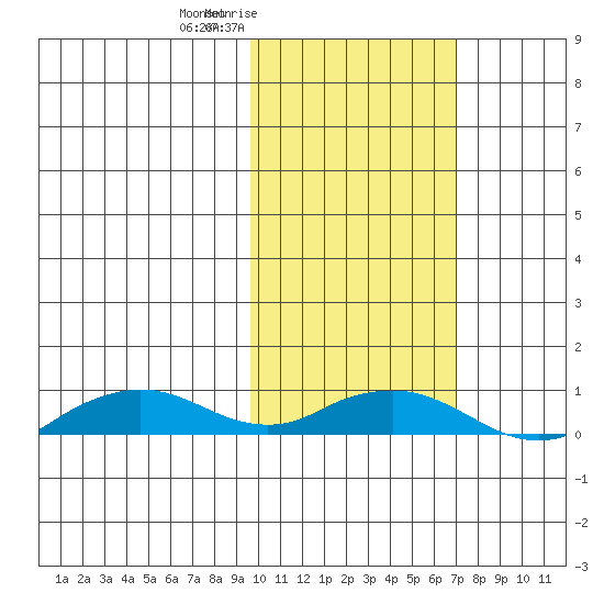 Shishmaref Inlet tide chart for Monday, February 23, 2026