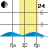 Shishmaref Inlet tide chart for Tuesday, February 24, 2026